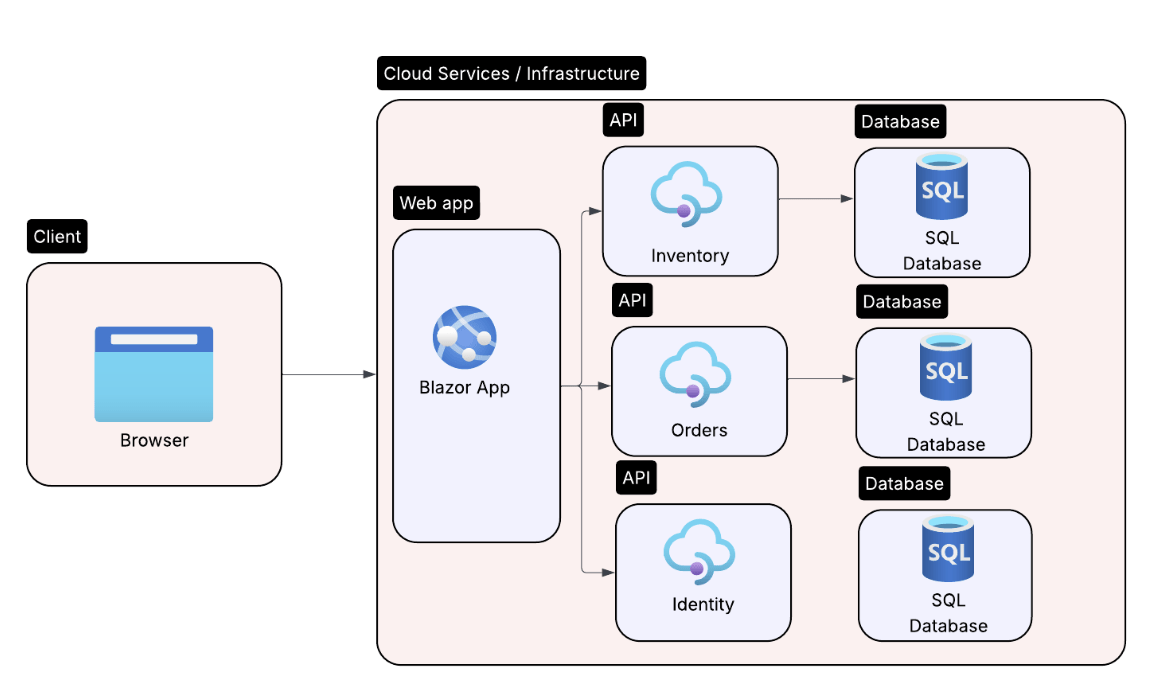 phase2 api