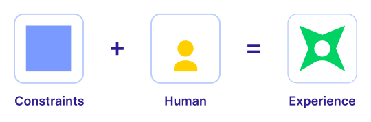 Constraints plus human equals experience diagram