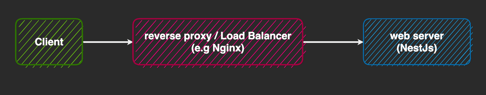 Proxy server forwards client request to NestJS web server Proxy server forwards client request to NestJS web server