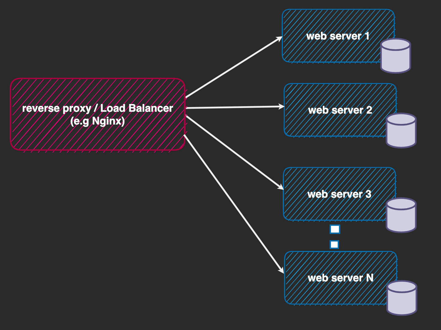 Each instance maintains its own in memory storage Each instance maintains its own in memory storage