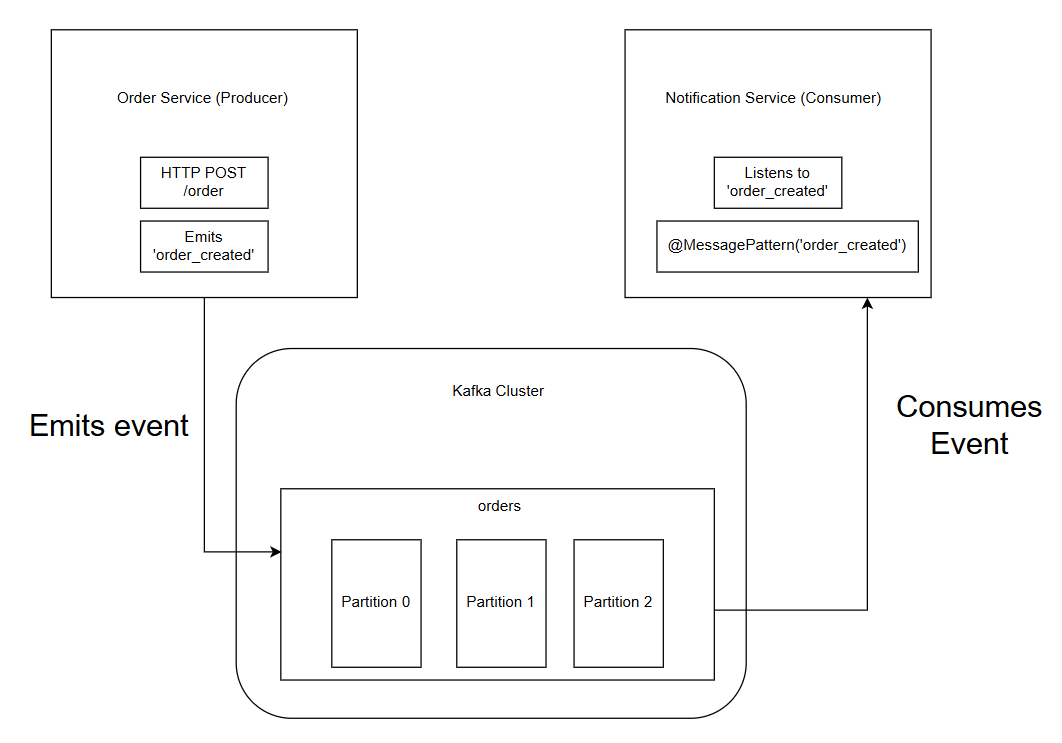 Kafka and NestJS flow