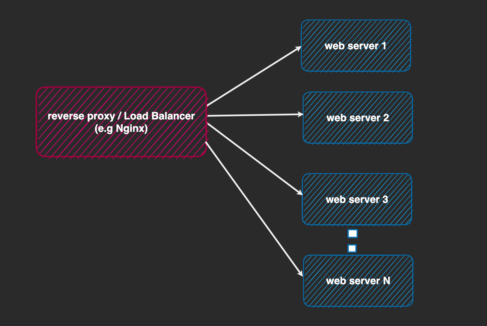 Multiple instances of a web server behind load balancer Multiple instances of a web server behind load balancer