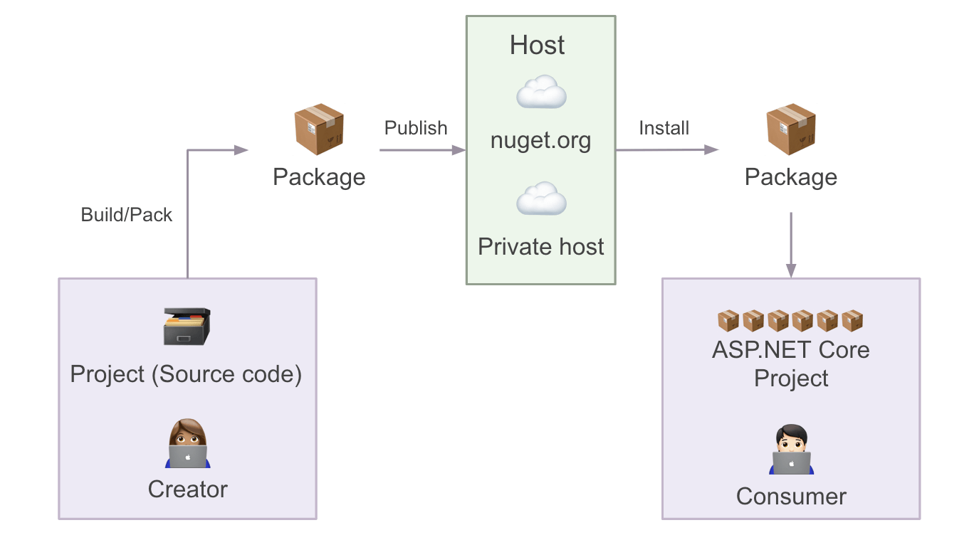 NuGet package process