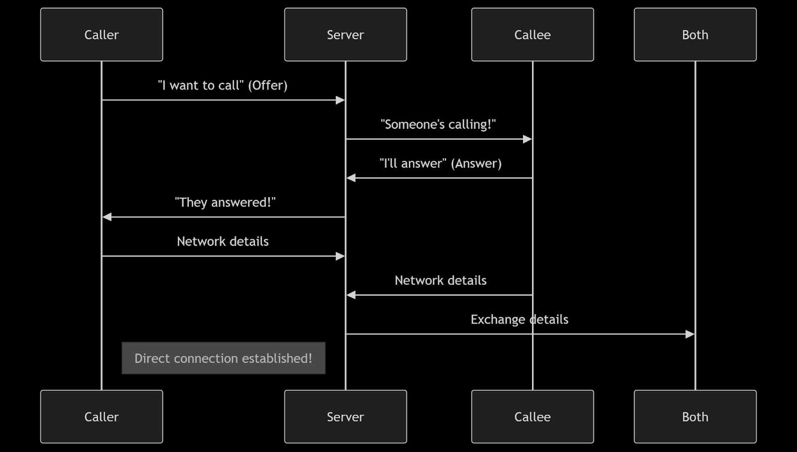 WebRTC flow diagram