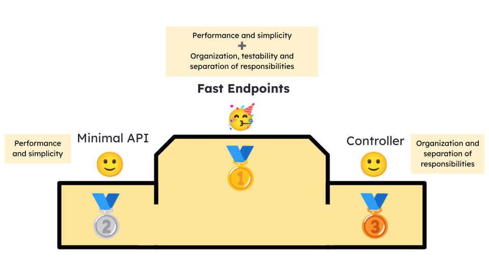 API ranking