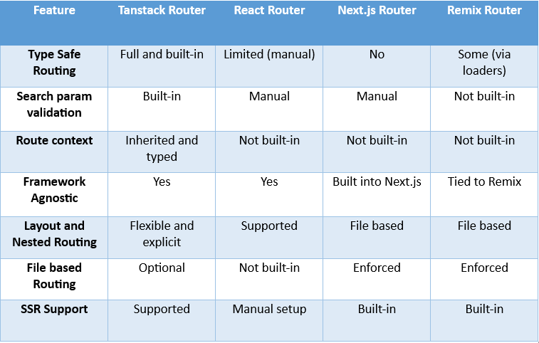 How TanStack router compares to other routers