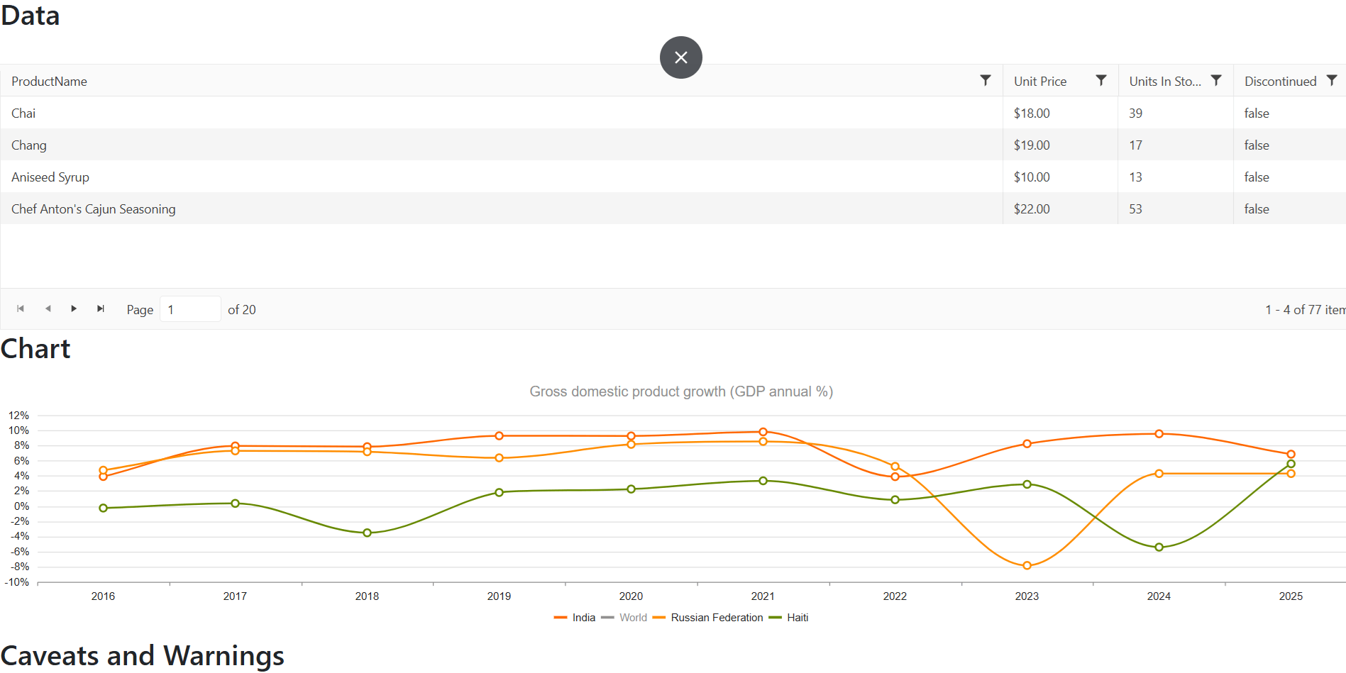 A Web page showing a grid across the top of the page, followed by a chart (also running across the page), and followed by another section with the heading “Caveats and Warnings.”