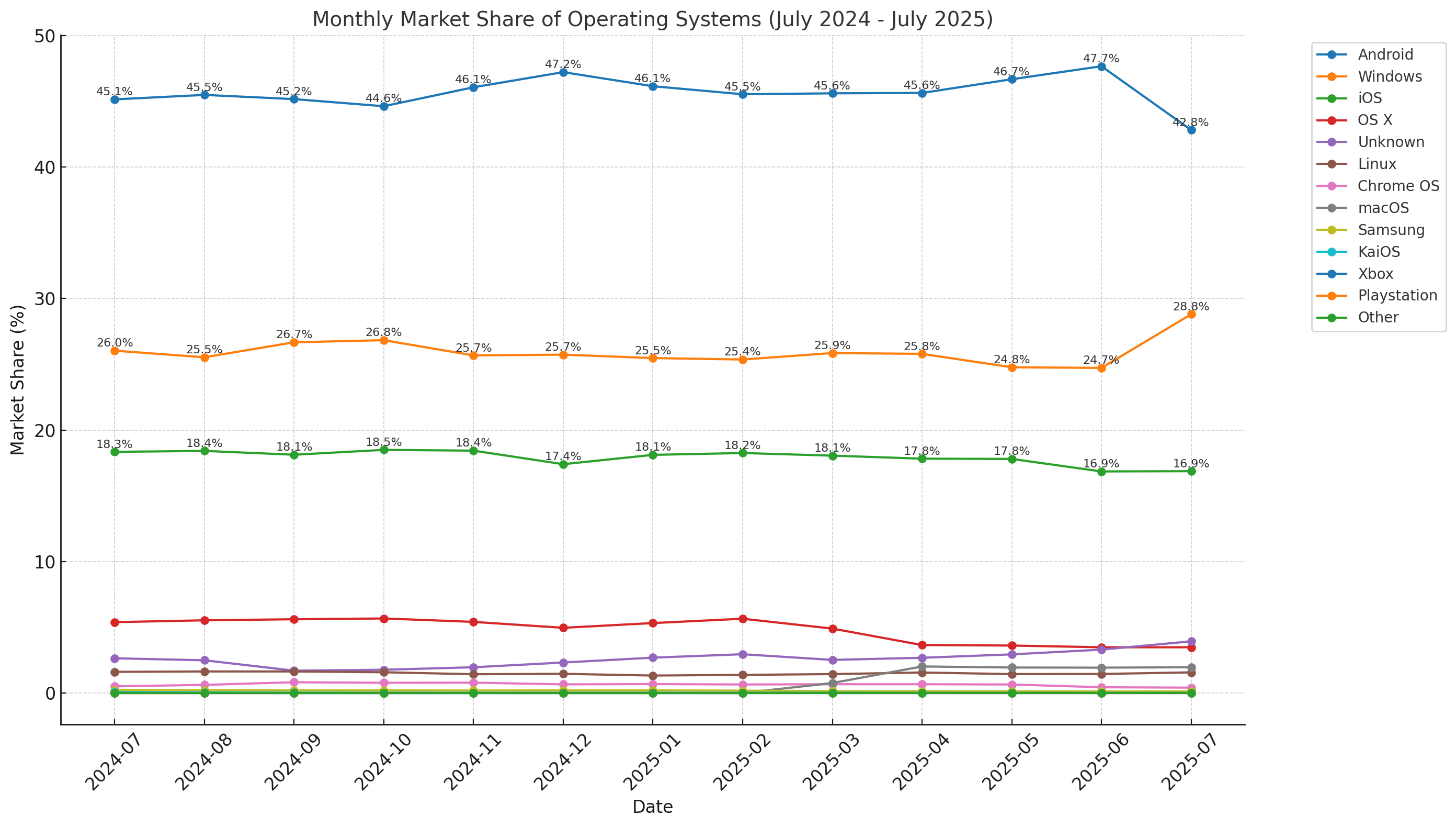 Market share of operating systems in the past year, based on StatCounter data