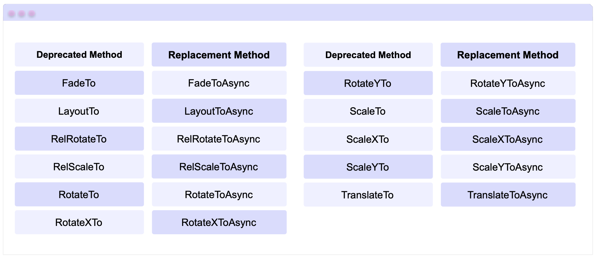 Animations, Deprecated  and Replacement Methods:  FadeTo → FadeToAsync, LayoutTo → LayoutToAsync, RelRotateTo → RelRotateToAsync, RelScaleTo → RelScaleToAsync, RotateTo → RotateToAsync, RotateXTo → RotateXToAsync, RotateYTo → RotateYToAsync, ScaleTo → ScaleToAsync, ScaleXTo → ScaleXToAsync, ScaleYTo → ScaleYToAsync, TranslateTo → TranslateToAsync