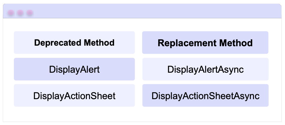 Pop-ups, Deprecated  and Replacement Methods:  DisplayAlert → DisplayAlertAsync, DisplayActionSheet → DisplayActionSheetAsync