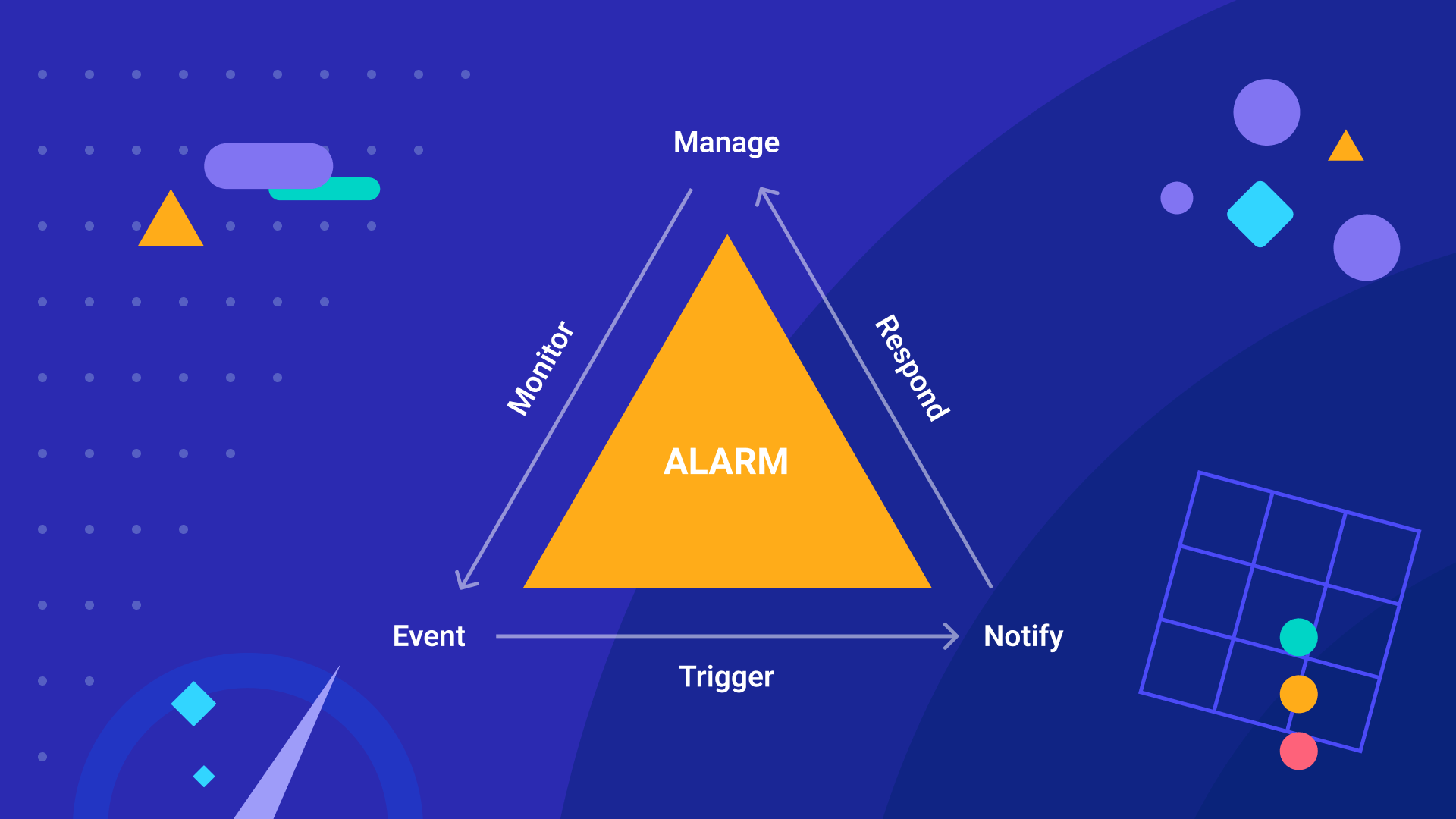 Alarm lifecycle triangle showing the flow: Manage → Monitor → Event → Trigger → Notify → Respond → Manage. Visualizes how alarms move through the system and back to management.