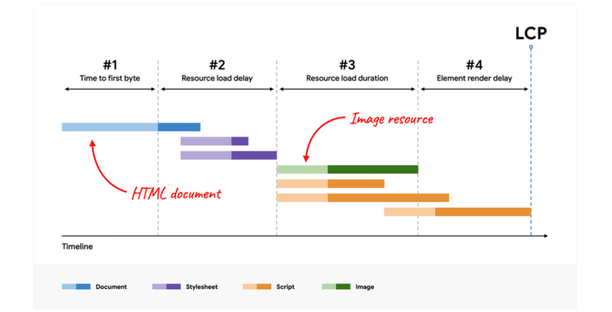In this graphic from Google’s https://web.dev/, we see a chart visually demonstrate how the Largest Contentful Paint loading process works. The first part is Time to first byte. The second is Resource load delay. The third is Resource load duration. And the fourth is Element render delay.