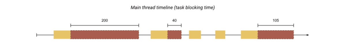 From Google’s https://web.dev/, we see how Total Blocking Time is calculated based on task time length. The first block has 200 ms extra after the first 50 ms. The second block has an extra 40 ms. The third and fourth block don’t have any extra time. And the fifth one has 105 ms.