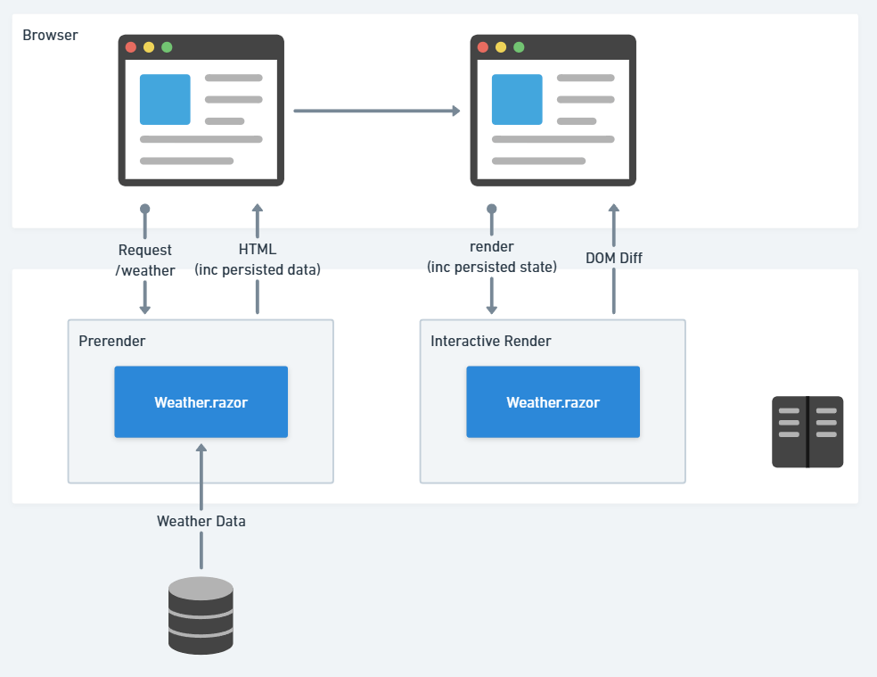 Architecture diagram showing browser-based weather application with two rendering approaches. Two browser windows are connected by an arrow representing page navigation. The left side shows a 'Prerender' approach where the browser makes a weather request and receives HTML with persisted data. A blue 'Weather.razor' component receives weather data from a cylindrical database icon below. The right side shows an 'Interactive Render' approach where the browser performs rendering with persisted state and uses DOM diffing for updates. It contains the same blue 'Weather.razor' component but operates client-side. Both approaches connect to the same weather data database at the bottom of the diagram.
