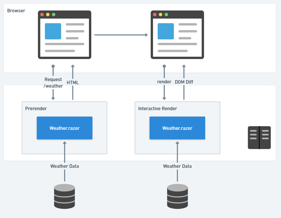 Architecture diagram showing browser-based weather application rendering flow. Two browser windows are connected by an arrow, representing navigation between pages. Below each browser are two rendering approaches: On the left, a 'Prerender' box contains a blue 'Weather.razor' component that receives weather data from a database via server request. On the right, an 'Interactive Render' box contains the same blue 'Weather.razor' component that also receives weather data from a database, but uses DOM diffing for client-side updates. Both approaches connect to identical cylindrical database icons representing weather data storage.