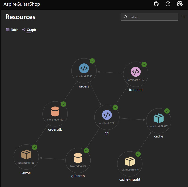 resource graph