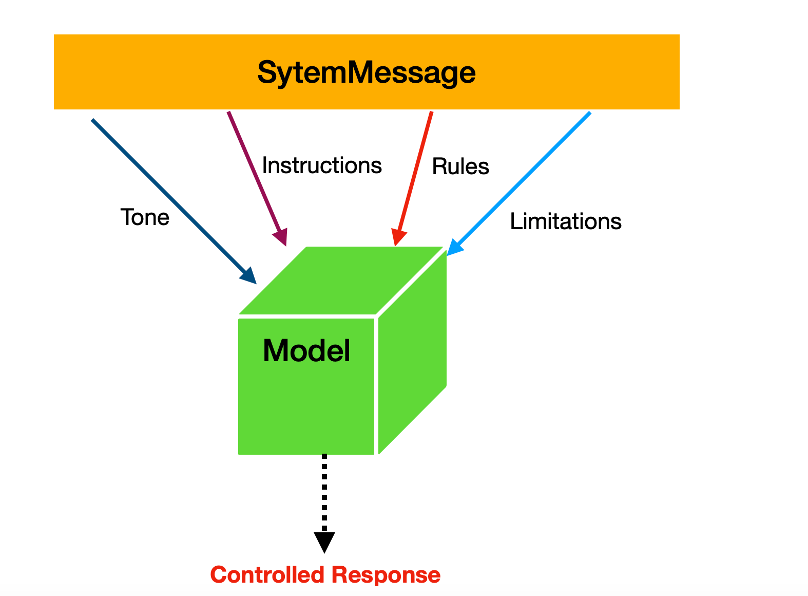SystemMessage directing tone, instructions, rules, limitations to model, which gives a controlled response