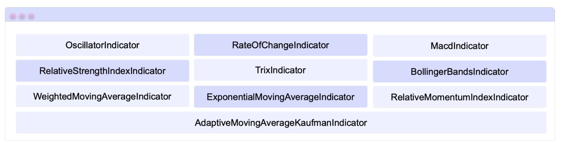 OscillatorIndicator, RateOfChangeIndicator, RelativeStrengthIndexIndicator, TrixIndicator, WeightedMovingAverageIndicator, ExponentialMovingAverageIndicator, ExponentialMovingAverageIndicator, AdaptiveMovingAverageKaufmanIndicator, AdaptiveMovingAverageKaufmanIndicator, BollingerBandsIndicator, BollingerBandsIndicator, RelativeMomentumIndexIndicator, MacdIndicator
