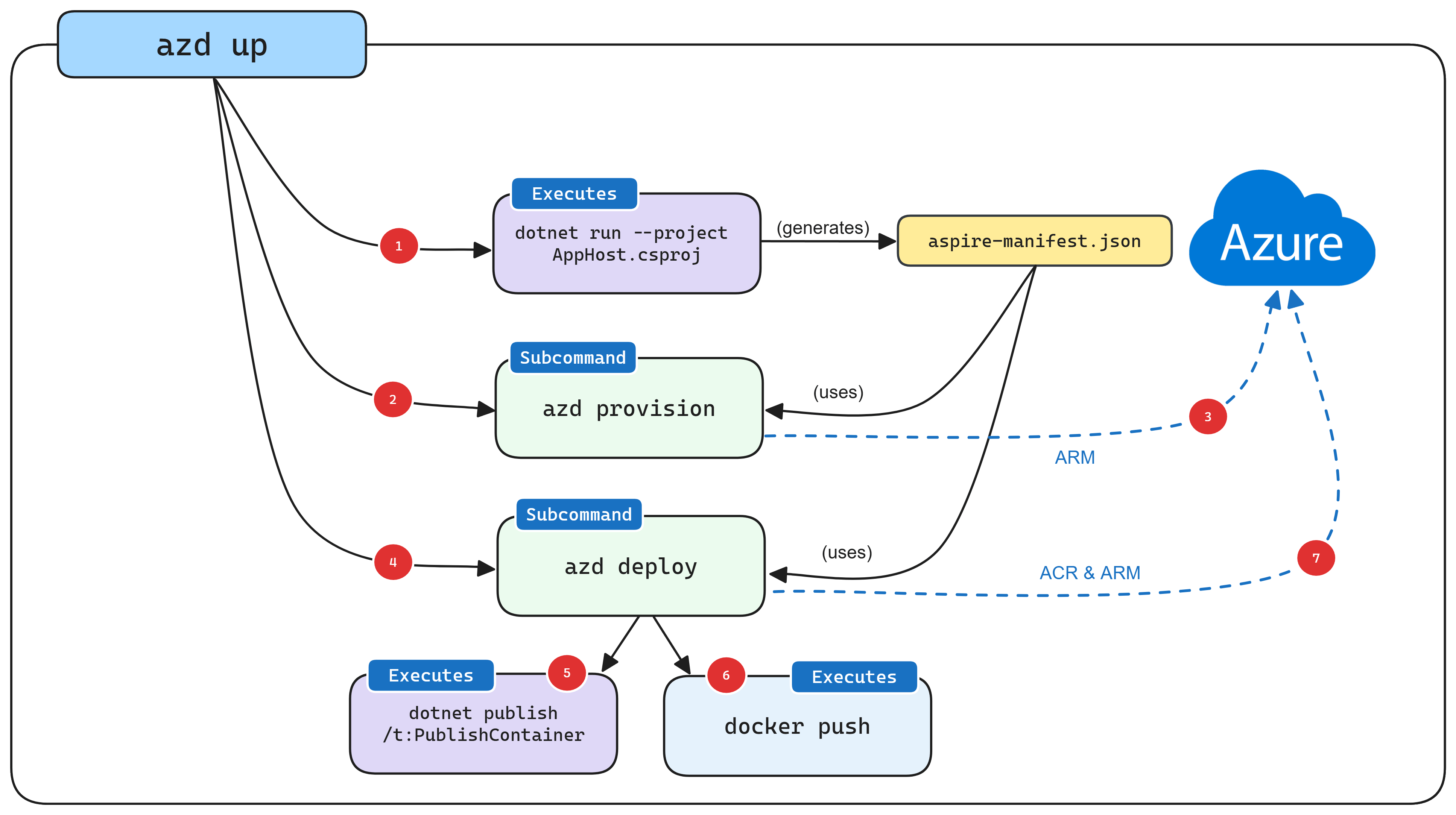 azd integration