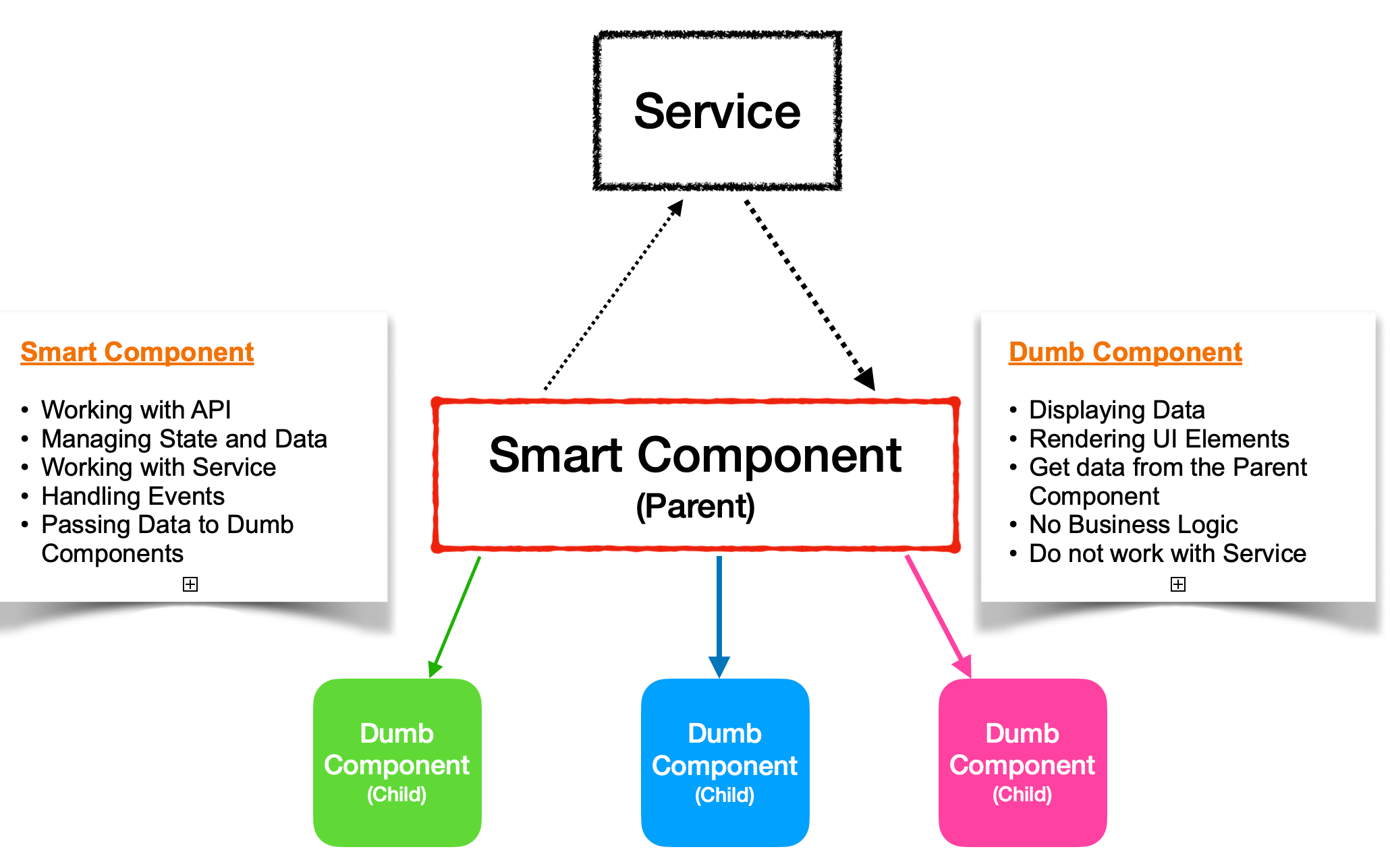 Smart Component - parent