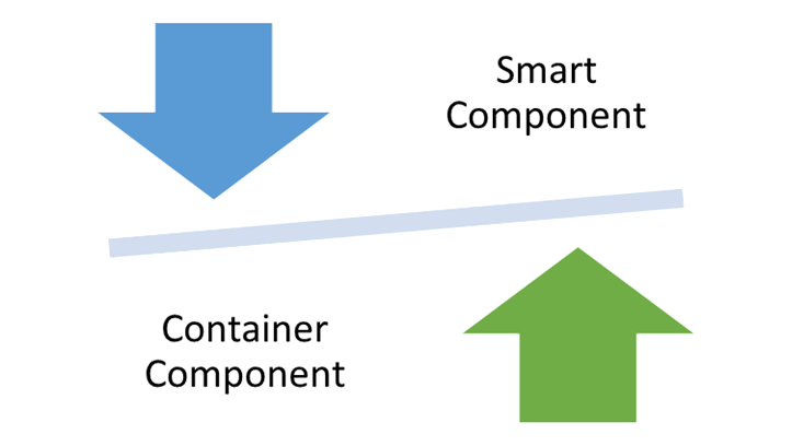 smart component pointing down, container component pointing up