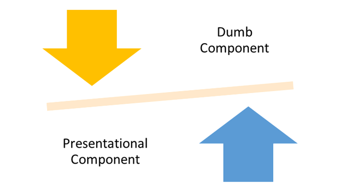 Dumb component pointing down, presentational component pointing up
