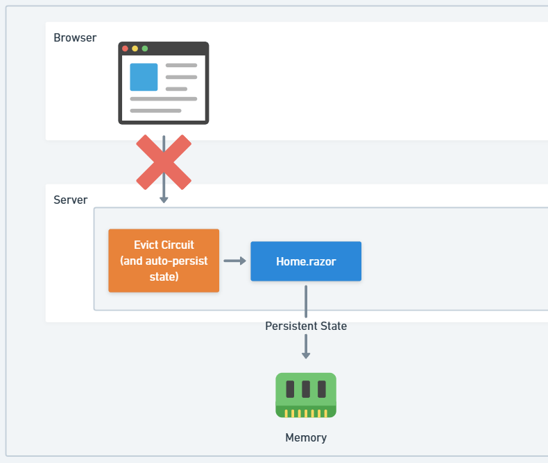 Blazor Server logic during circuit eviction and auto-persisting state to memory. Diagram showing browser-server disconnect, the eviction of the circuit, and the persisting of Home.razor state to server memory.
