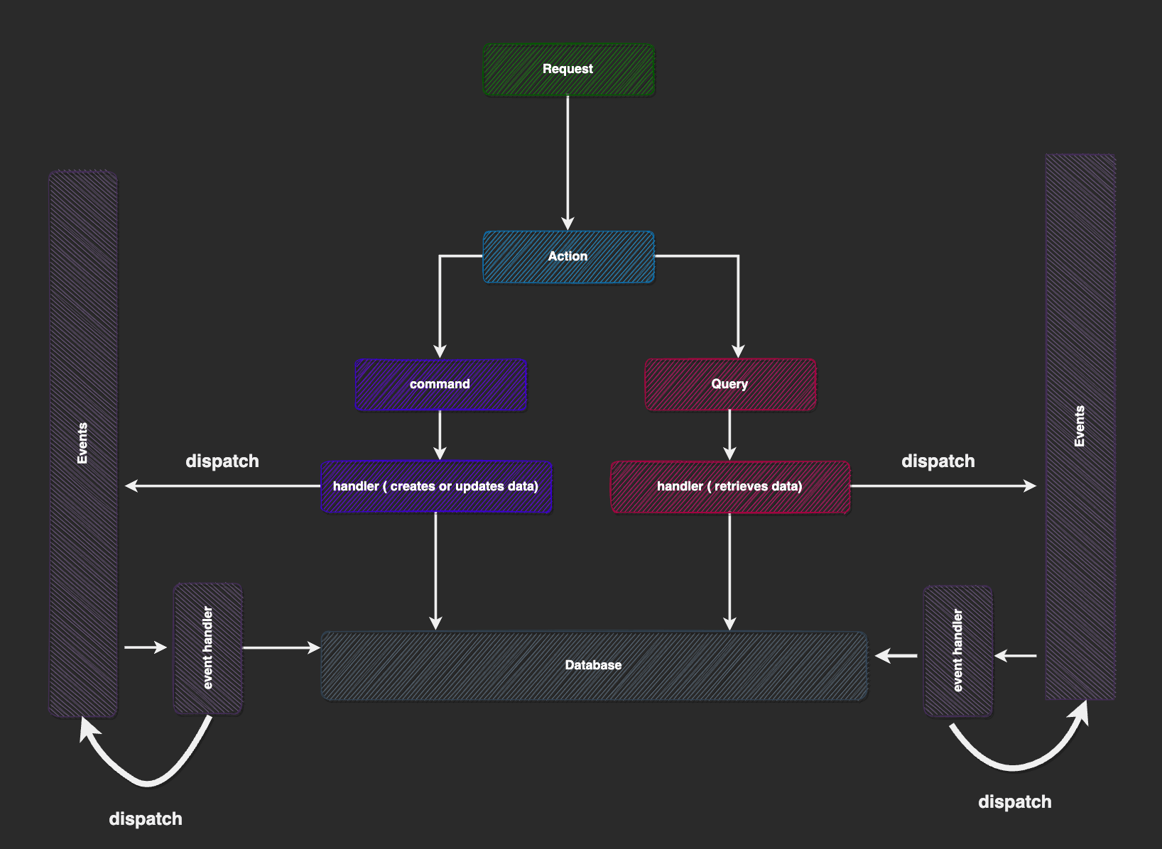 CQRS Architecture CQRS Architecture