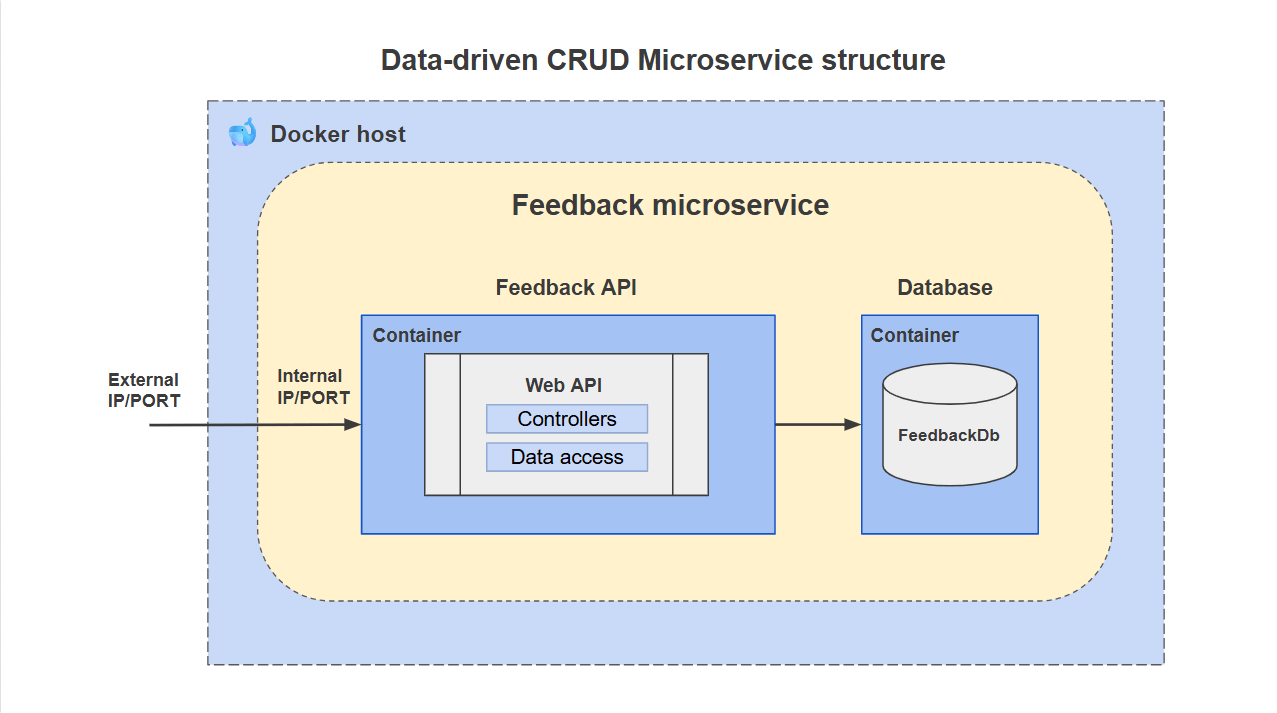 data driven microservice Data-driven microservice