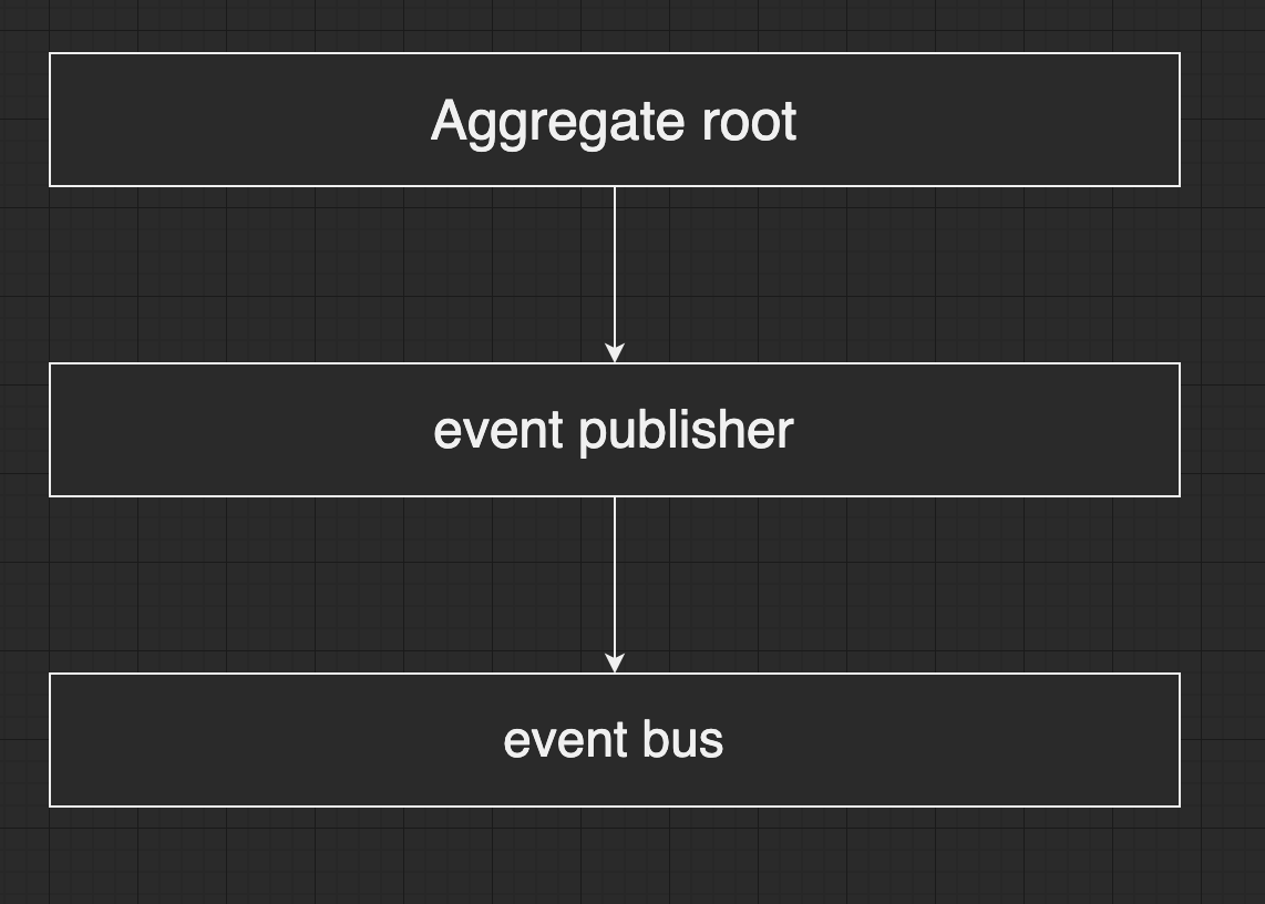 The event publisher connects any object that extends aggregate root to the event bus The event publisher connects any object that extends aggregate root to the event bus