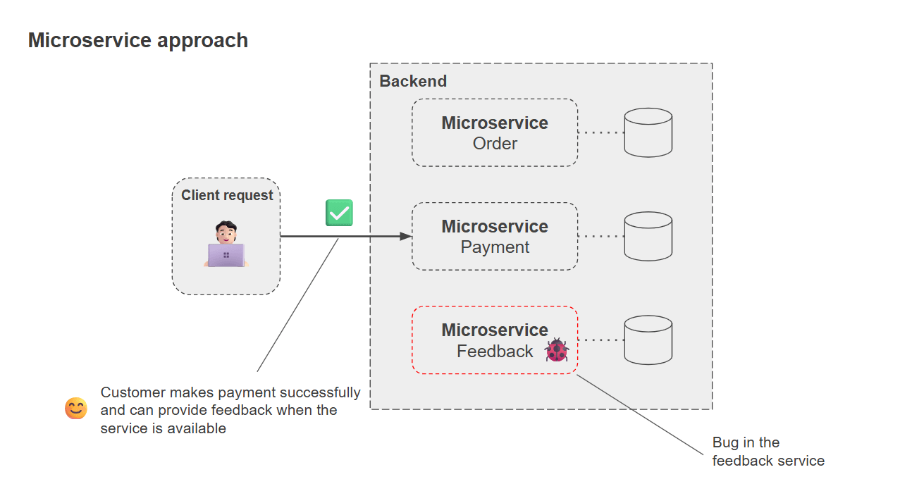 microservice approach Microservice approach