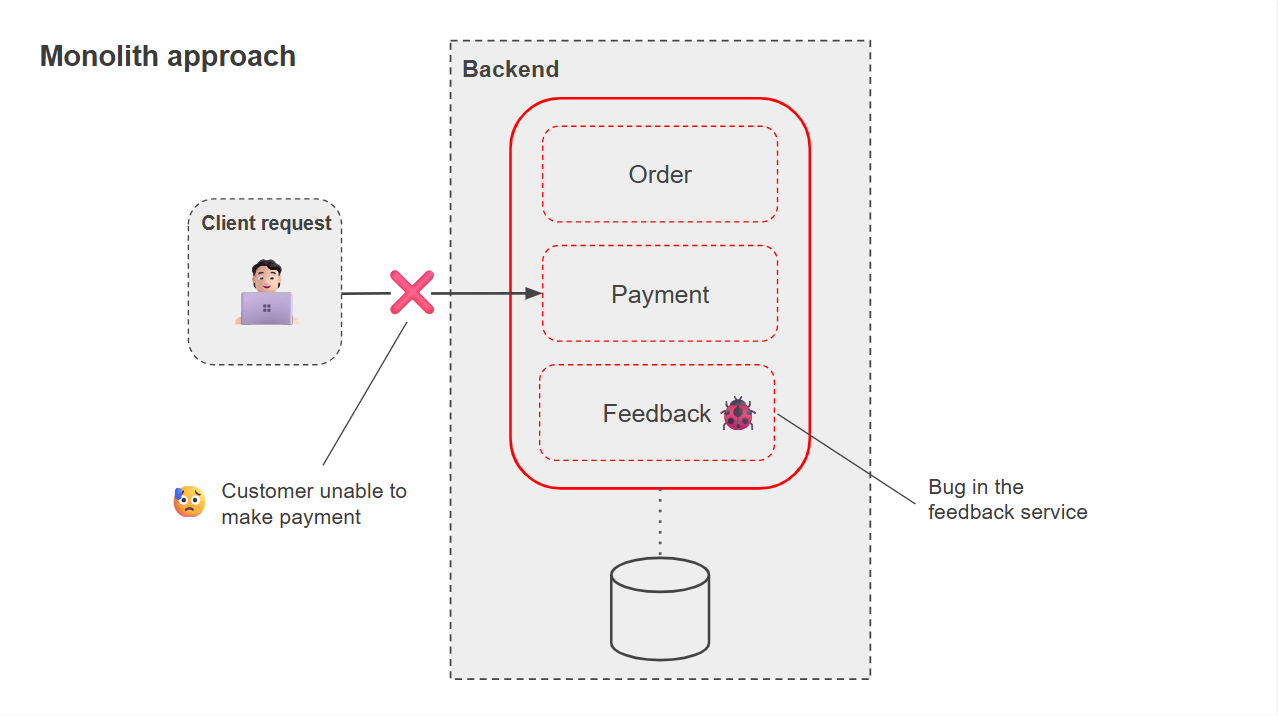 monolith approach Monolith approach