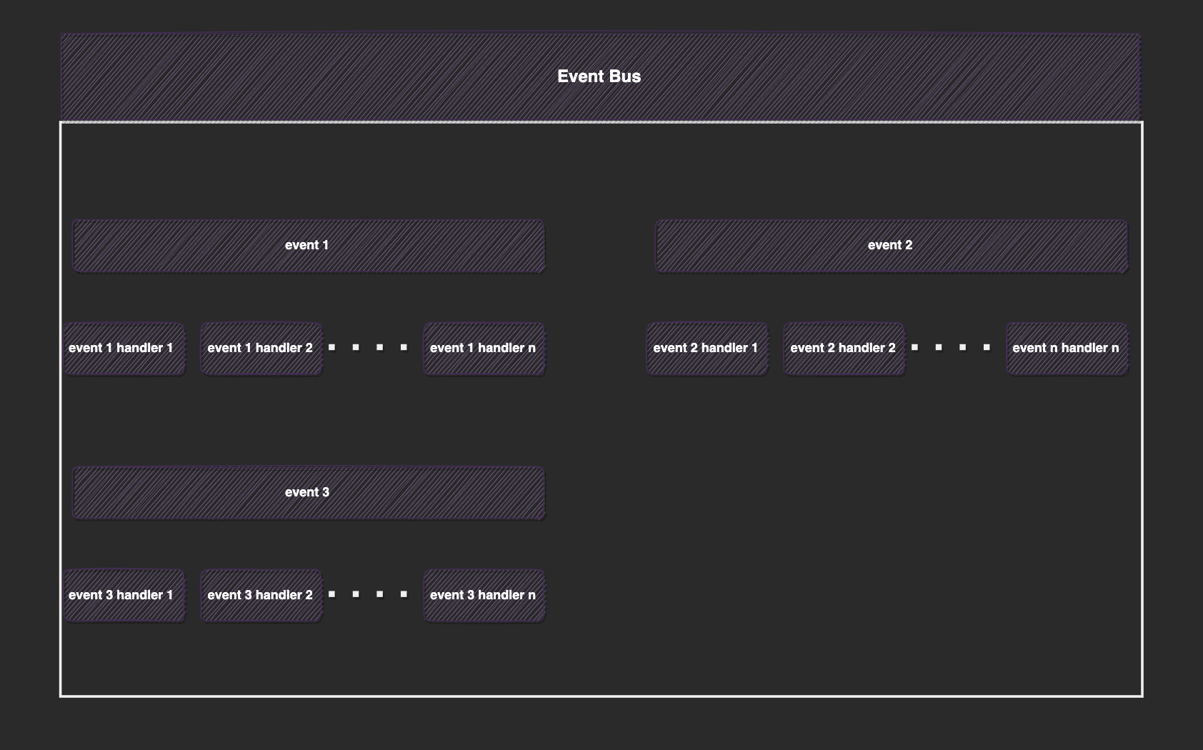 In the event bus an event may have multiple listeners In the event bus an event may have multiple listeners