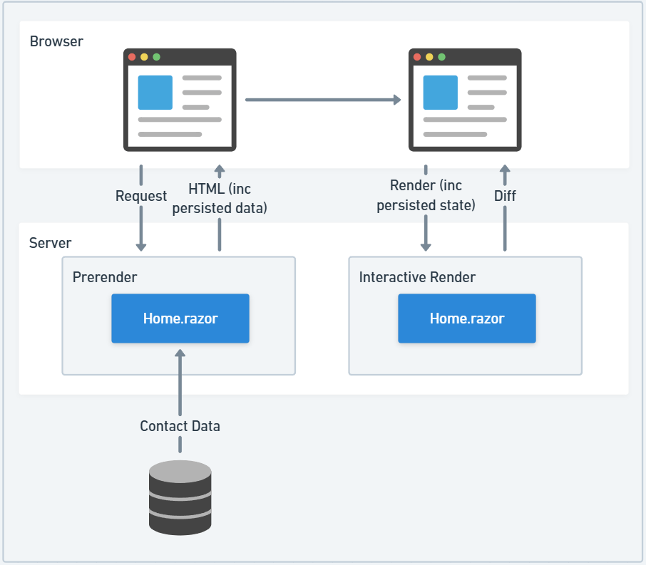 Blazor Server Prerendering and Interactive Render with Persisted State. Diagram illustrates browser-server interactions for Home.razor, highlighting persisted data and state in both HTML and render phases, with contact data from the database.