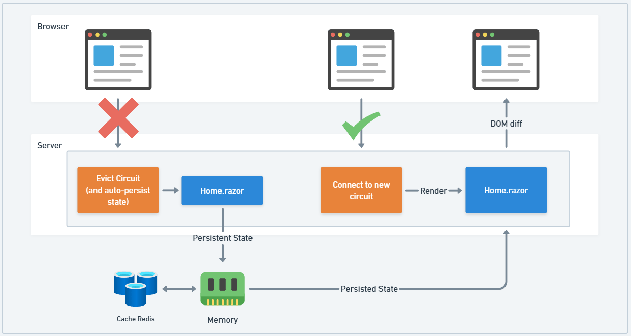 Blazor Server circuit eviction, persisted state recovery, and circuit re-connection. Diagram showing browser reconnection, eviction of circuit, auto-persisting Home.razor state to memory/Redis, and restoring state on new circuit for DOM diff and interactive render