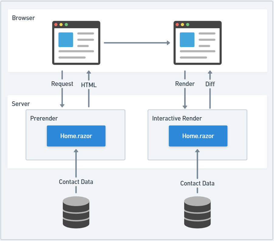Blazor Server Prerendering and Interactive Render Flow. Diagram showing browser-server-client interactions for Home.razor with prerender and interactive render, including contact data retrieval from the database.