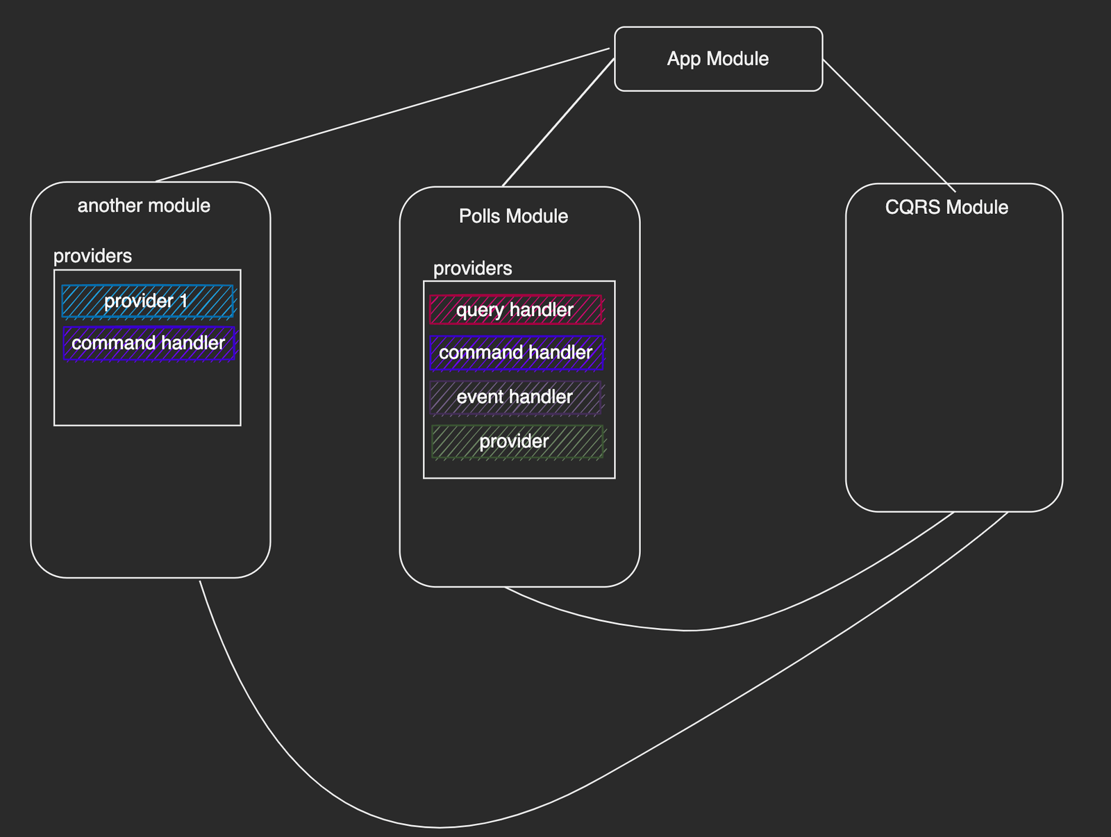 Simple NestJS module tree Simple NestJS module tree