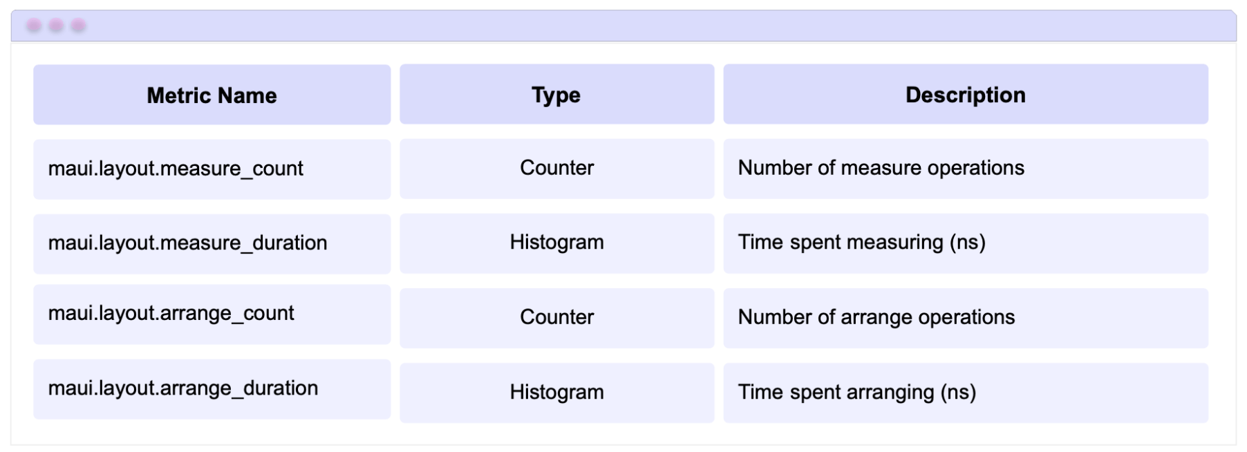 Metrics Collected - Metric name: maui.layout.measure_count, type: Counter, description: Number of measure operations; Metric name: maui.layout.measure_duration, type: Histogram, description: Time spent measuring (ns); Metric name: maui.layout.arrange_count, type: Counter, description: Number of arrange operations; Metric name: maui.layout.arrange_duration, type: Histogram, description: Time spent arranging (ns).