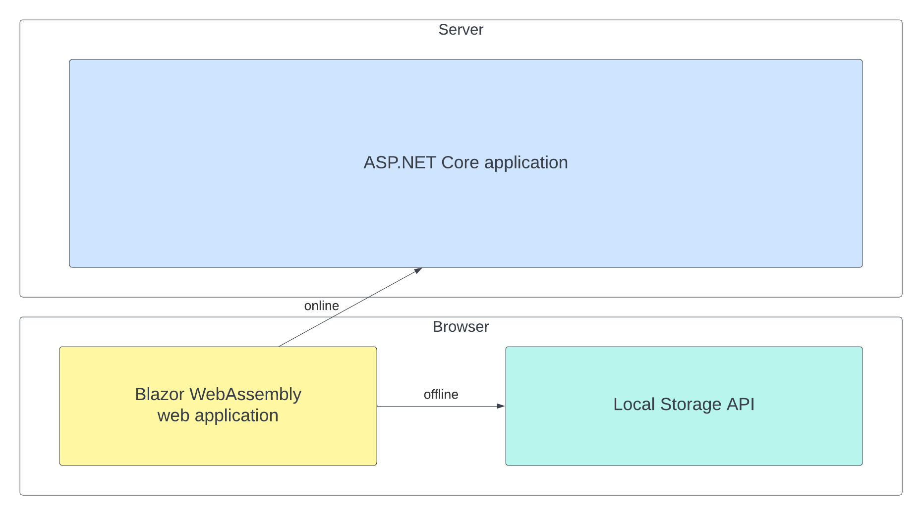 Blazor WebAssembly Offline Mode Architecture A drawing showing an ASP.NET Core backend application and a Blazor WebAssembly web application. For the online mode, the Blazor app uses the server API and for the offline mode it uses the Local Storagi API from the browser.