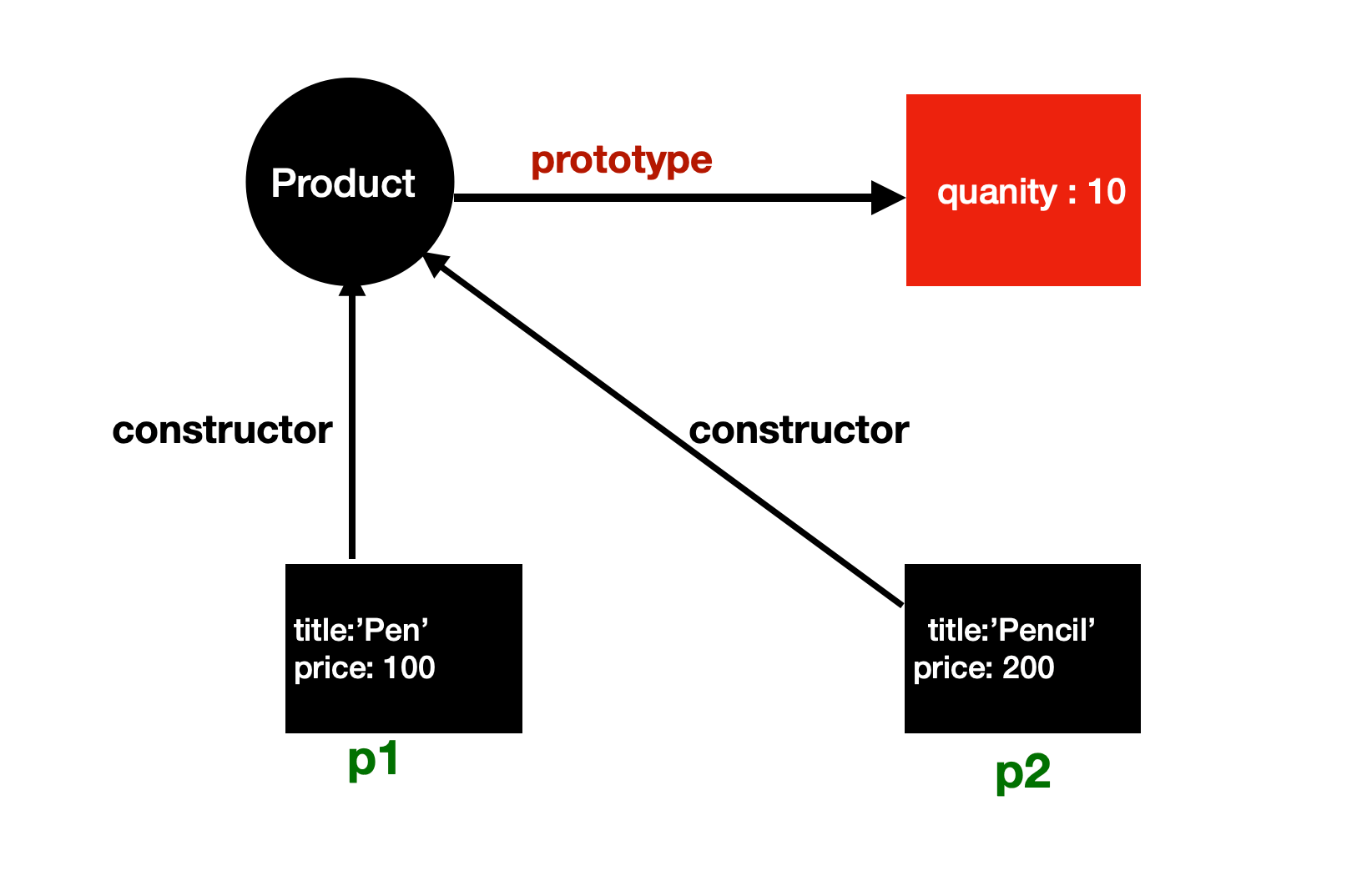 Same diagram, now with p1 and p2 pointing constructors to product
