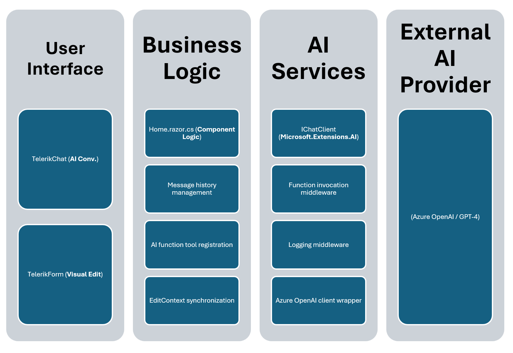 form assistant diagram
