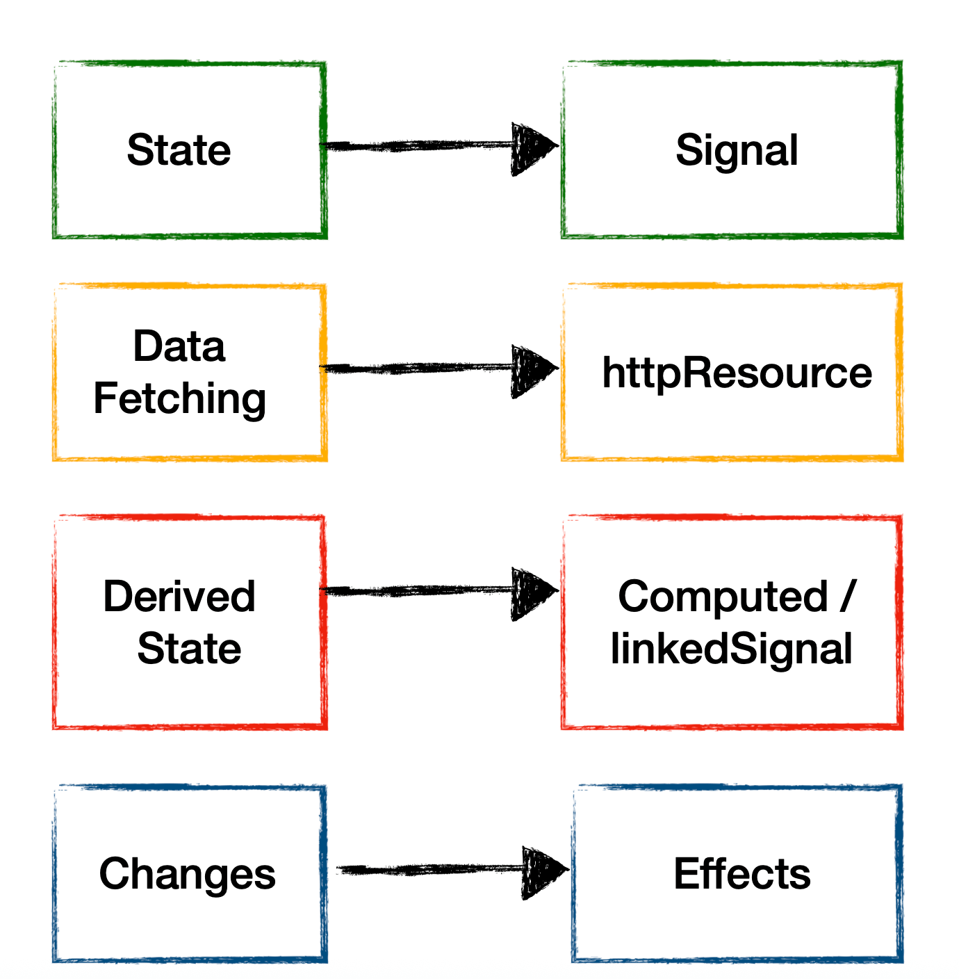 State – Signal. Data fetching – httpResource. Derived state – computed / linkSignal. Changes – effects.