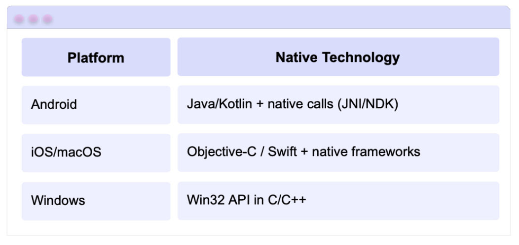 Platform: Android , Native Technology:  Java/Kotlin + native calls (JNI/NDK - Platform: iOS/macOS, Native Technology:  Objective-C / Swift + native frameworks - Platform: Windows, Native Technology:  Win32 API in C/C++