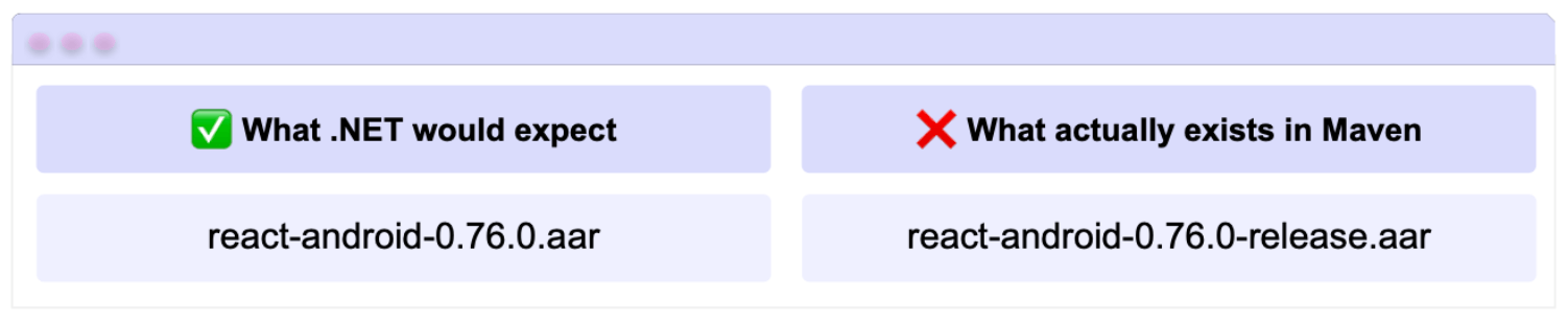 ✅ What .NET would expect: react-android-0.76.0.aar - ❌ What actually exists in Maven: react-android-0.76.0-release.aar