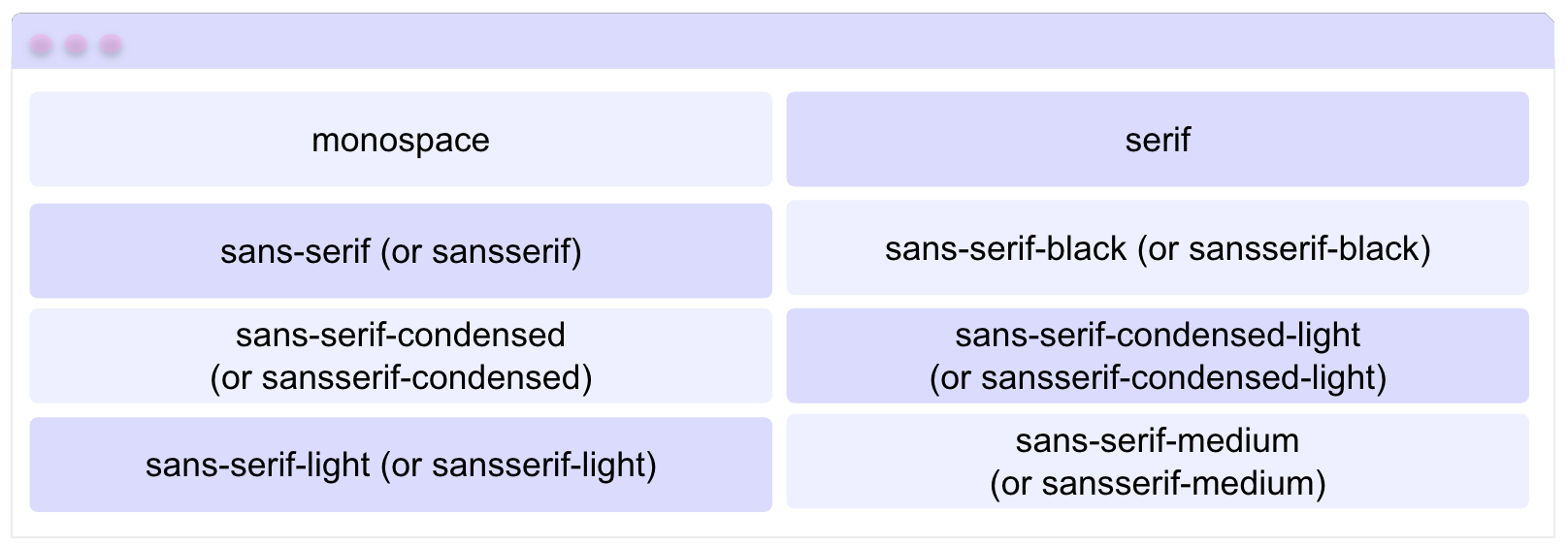 Android available fonts:  monospace, serif, sans-serif (or sansserif), sans-serif-black (or sansserif-black), sans-serif-condensed (or sansserif-condensed), sans-serif-condensed-light (or sansserif-condensed-light),sans-serif-light (or sansserif-light), sans-serif-medium (or sansserif-medium)
