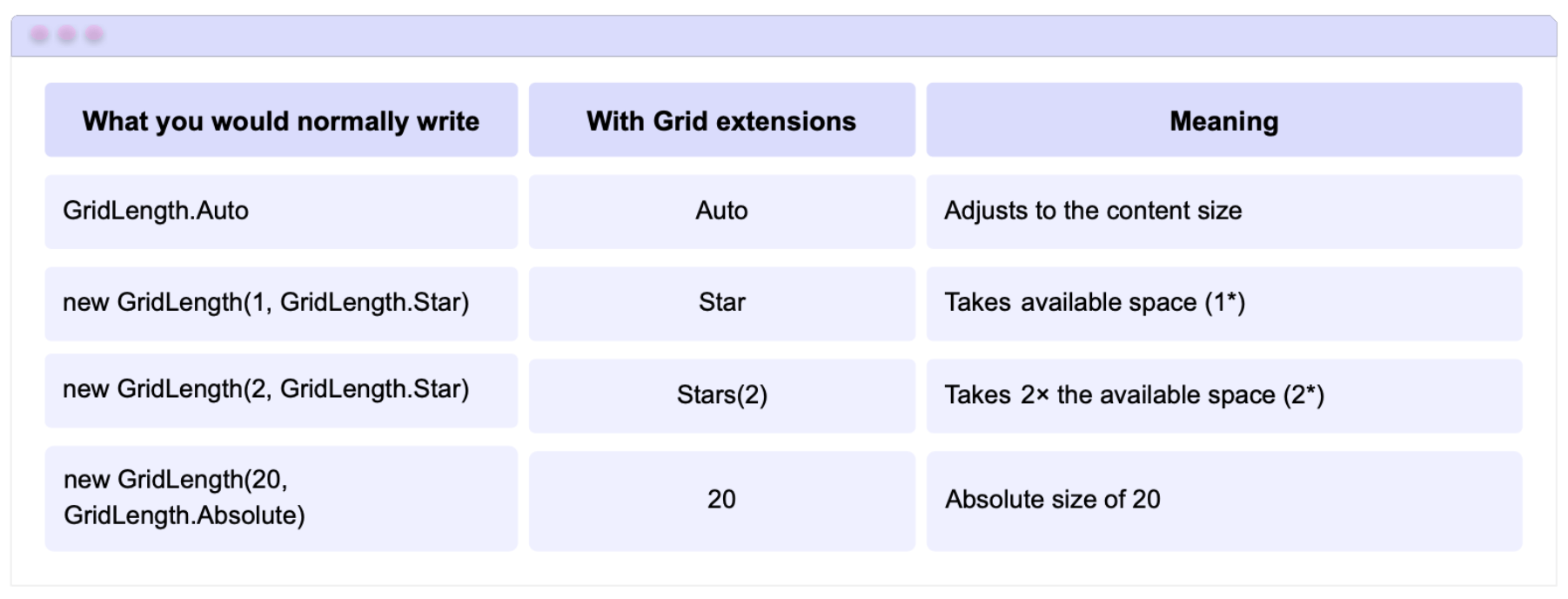 Comparison table: What you would normally write: GridLength.Auto - With Grid extensions: Auto - Meaning: Adjusts to the content size - What you would normally write: new GridLength(1, GridLength.Star) - With Grid extensions: Star - Meaning: Takes available space (1*) - What you would normally write: new GridLength(2, GridLength.Star) - With Grid extensions: Stars(2) - Meaning: Takes 2Γ the available space (2*) - What you would normally write: new GridLength(20, GridLength.Absolute) - With Grid extensions: 20 - Meaning: Absolute size of 20**