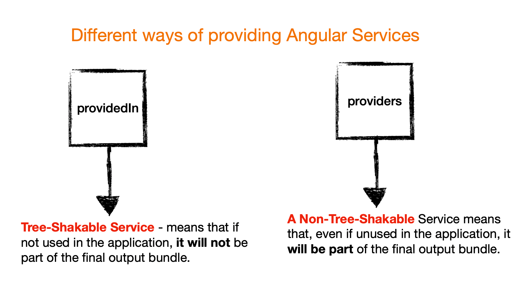 Different ways of providing Angular services. providedIn – tree-shakeable service – means that if not used in app, it will not be part of the final output bundle. Providers – A non-tree-shakeable service means that, even if unused in the app, it will be part of the final output bundle