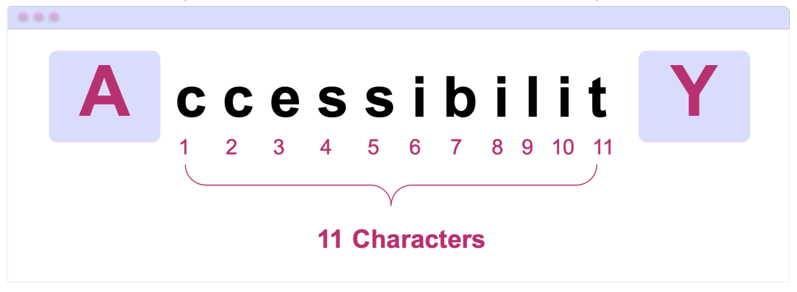 A c c e s s i b i l i t y : Diagram showing why ‘Accessibility’ is abbreviated as A11y, with 11 letters between A and Y.