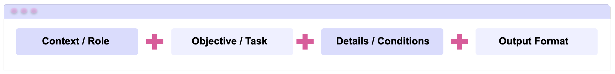 Structure of an Effective Prompt:  Context / Role + Objective / Task + Details / Conditions + Output Format