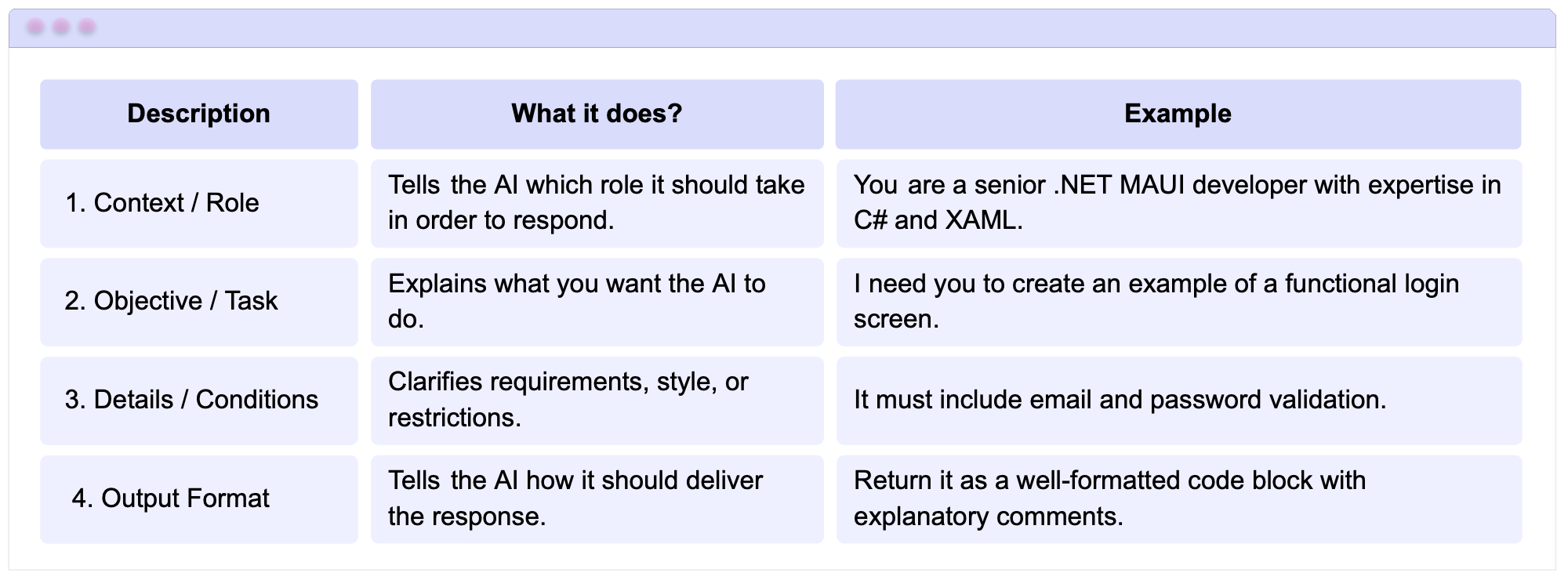 Structure of an Effective Prompt:  1. Context / Role: Tells the AI which role it should take in order to respond. Example: You are a senior .NET MAUI developer with expertise in C# and XAML. - 2. Objective / Task: Explains what you want the AI to do. Example: I need you to create an example of a functional login screen. - 3. Details / Conditions: Clarifies requirements, style, or restrictions. Example: It must include email and password validation. - 4. Output Format: Tells the AI how it should deliver the response. Example: Return it as a well-formatted code block with explanatory comments.